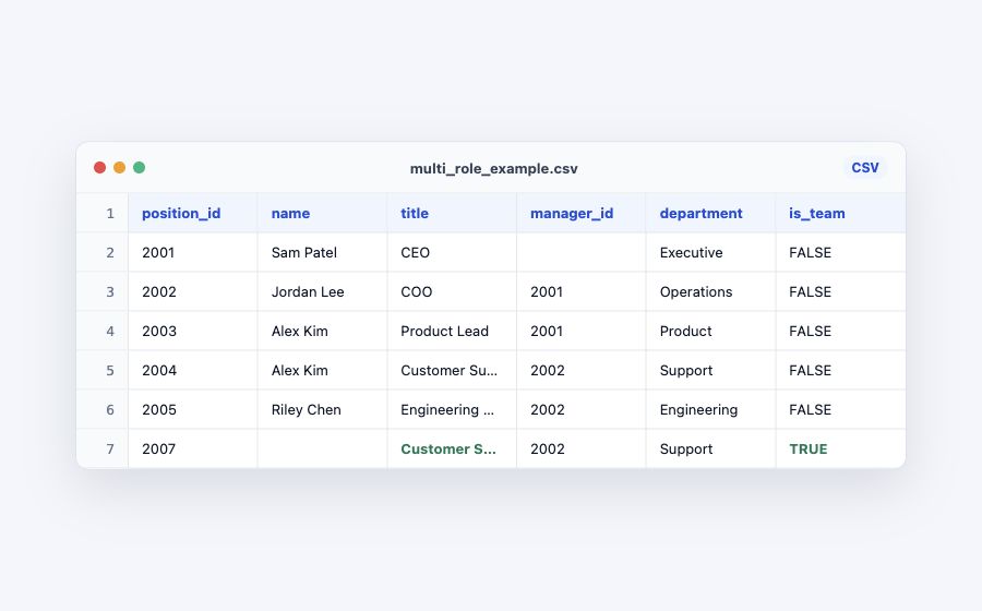 CSV file with position, manager, department, and team columns